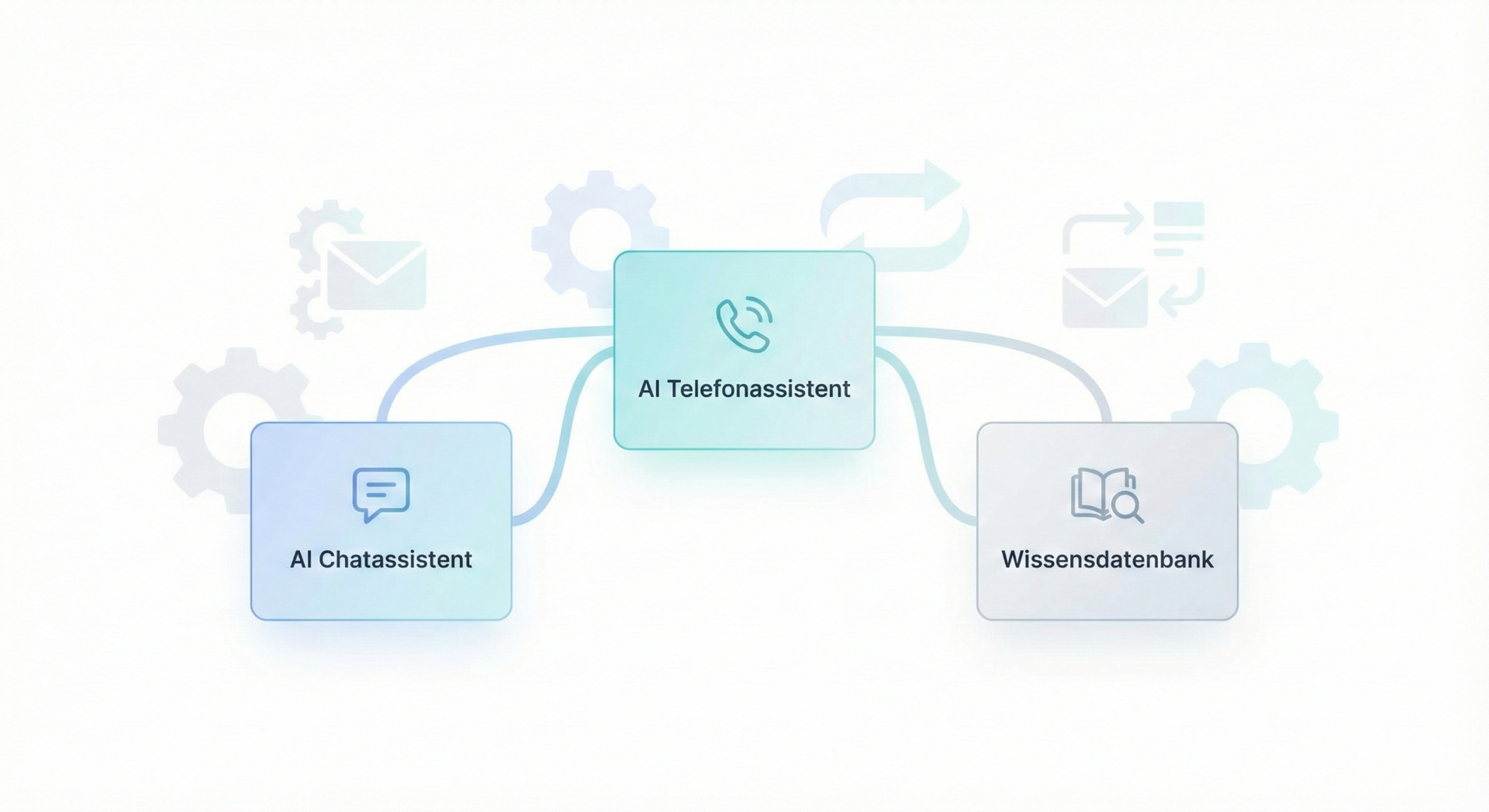 Übersichtsgrafik zu KI Tools im Kundenservice mit Telefonassistent, Chatassistent und Wissensdatenbank als integrierte Systeme für automatisierte Serviceprozesse.