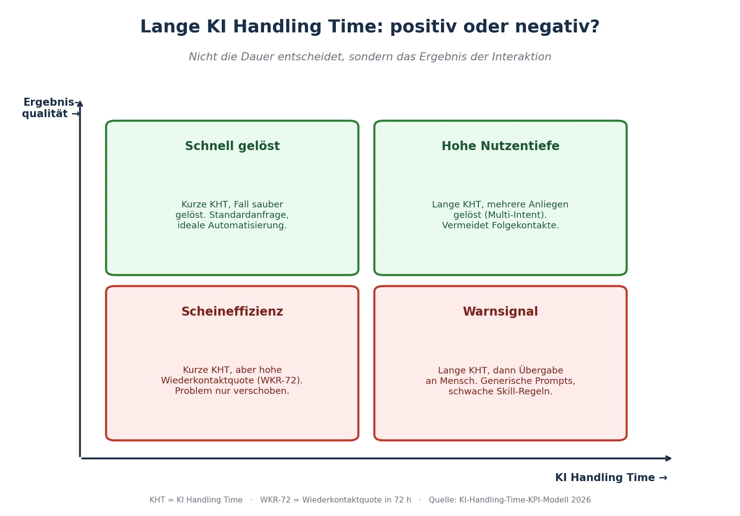 Matrix: Lange KI Handling Time positiv oder negativ, nach Ergebnisqualität und Dauer