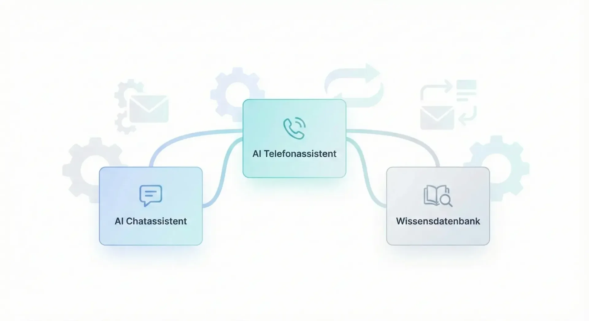 Übersichtsgrafik zu KI-Tools im Kundenservice, die das Zusammenspiel von KI-Telefonassistent, KI-Chatassistent und Wissensdatenbank als integrierte Systeme für automatisierte Serviceprozesse darstellt.
